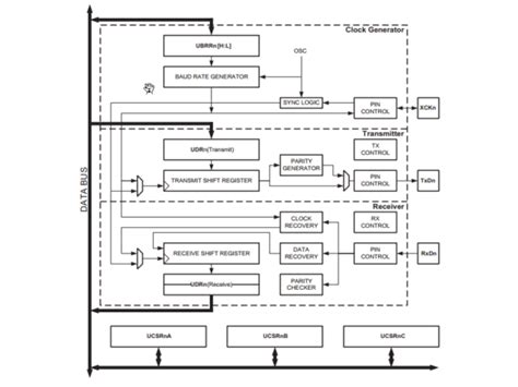 USART Programming : Arduino / ATmega328p .